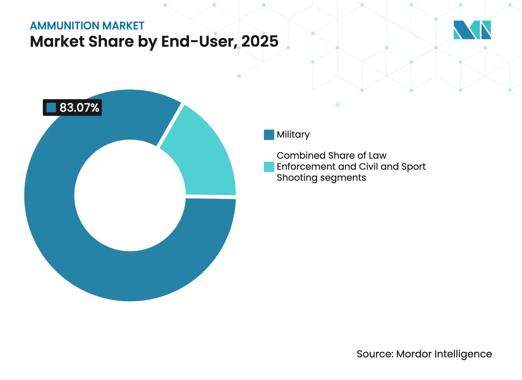 Ammunition Market: Market Share by End-User