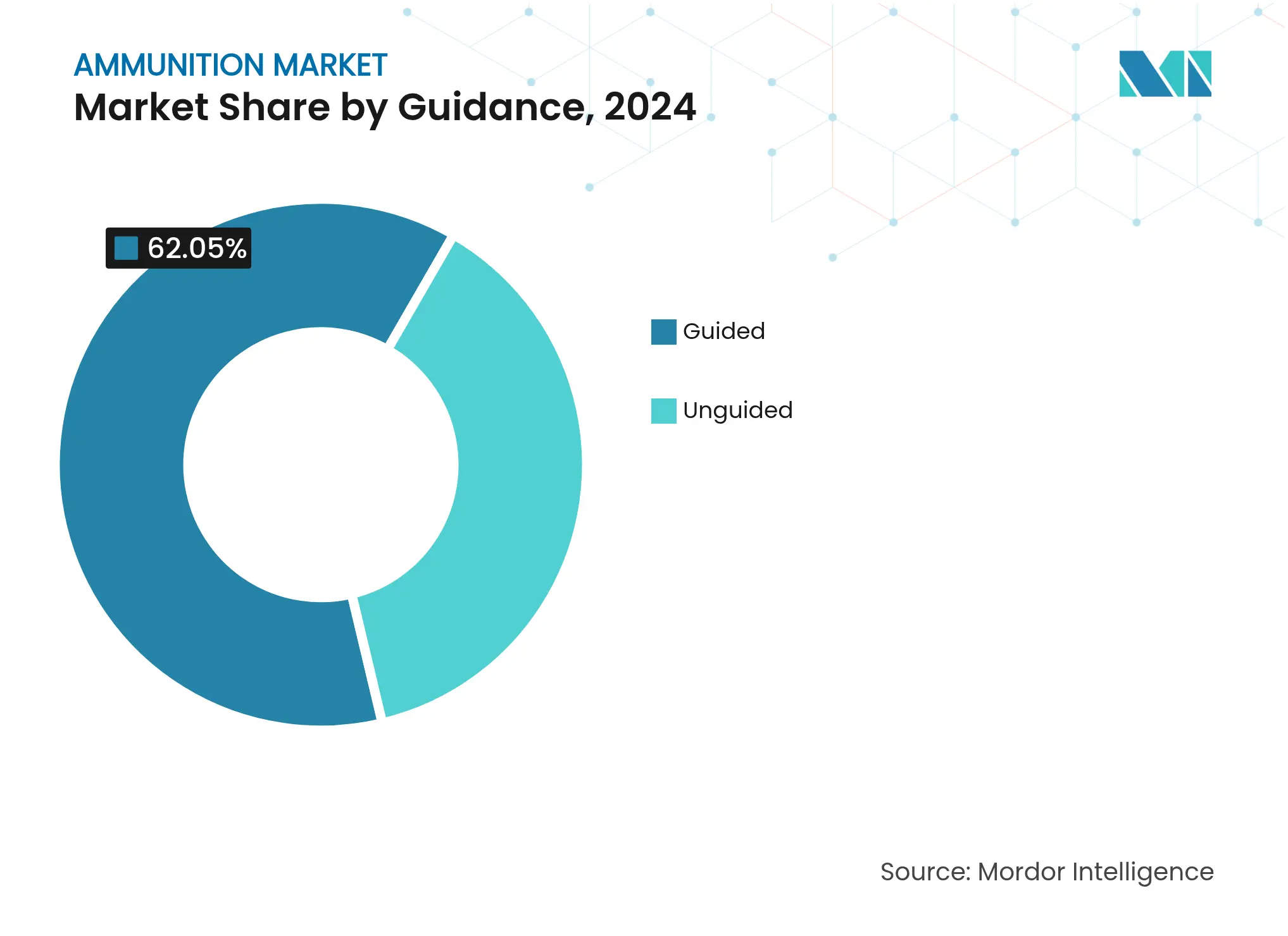탄약 시장: 지침별 시장 점유율