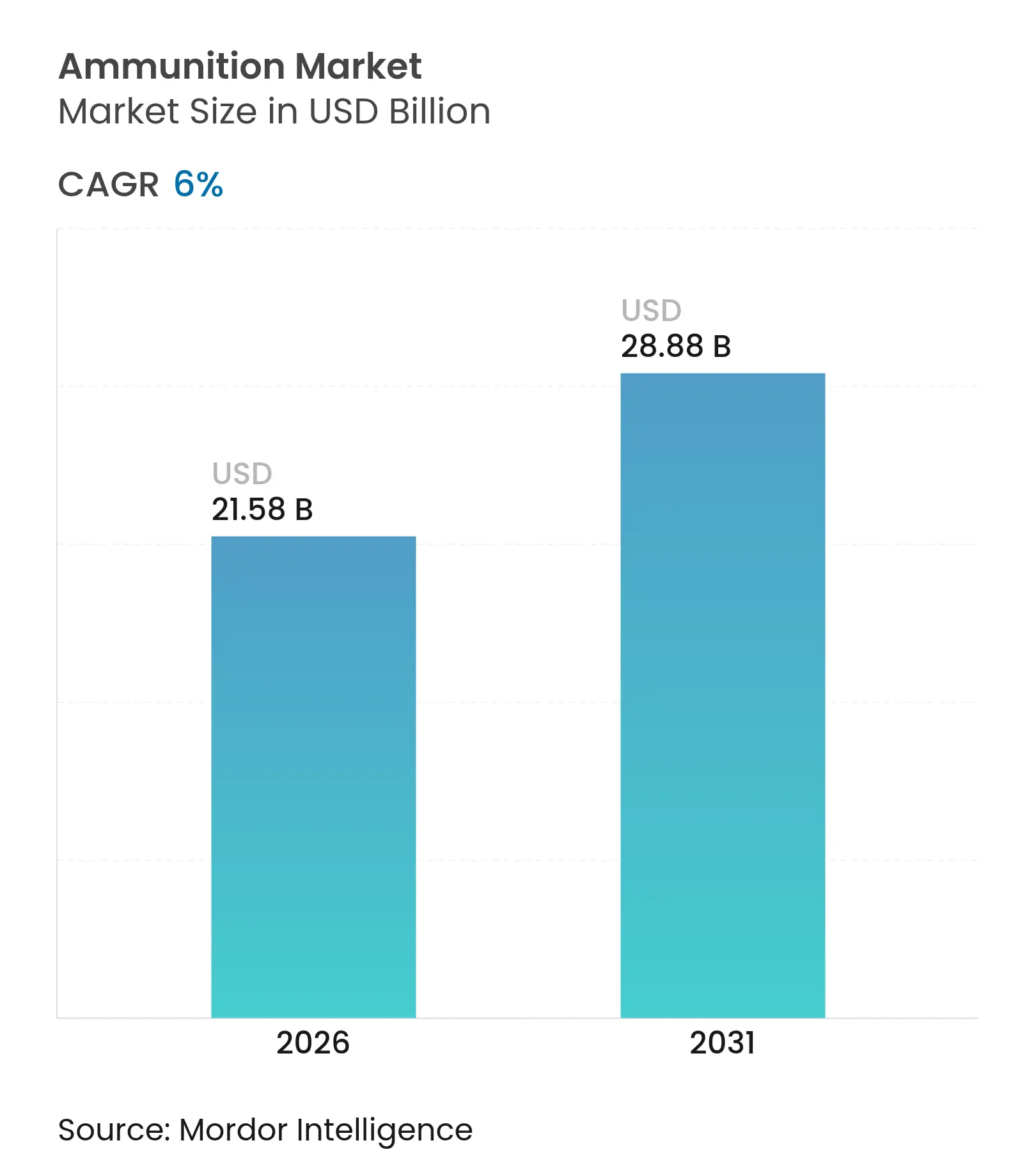 Ammunition Market (2026 - 2031)