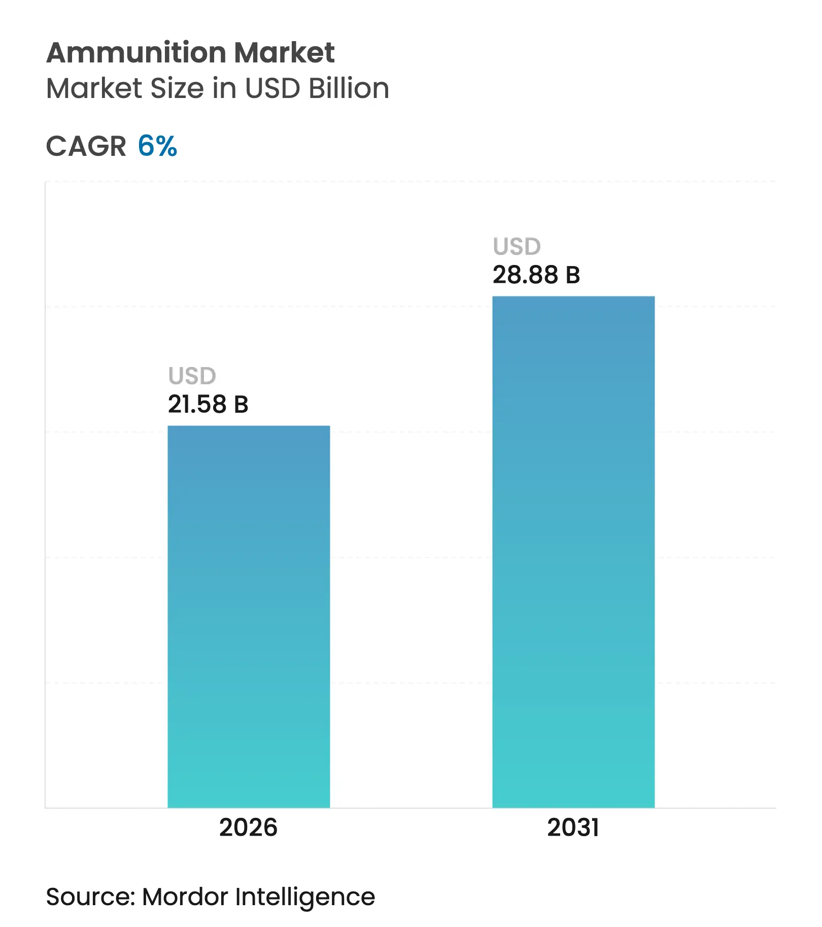 Ammunition Market (2026 - 2031)