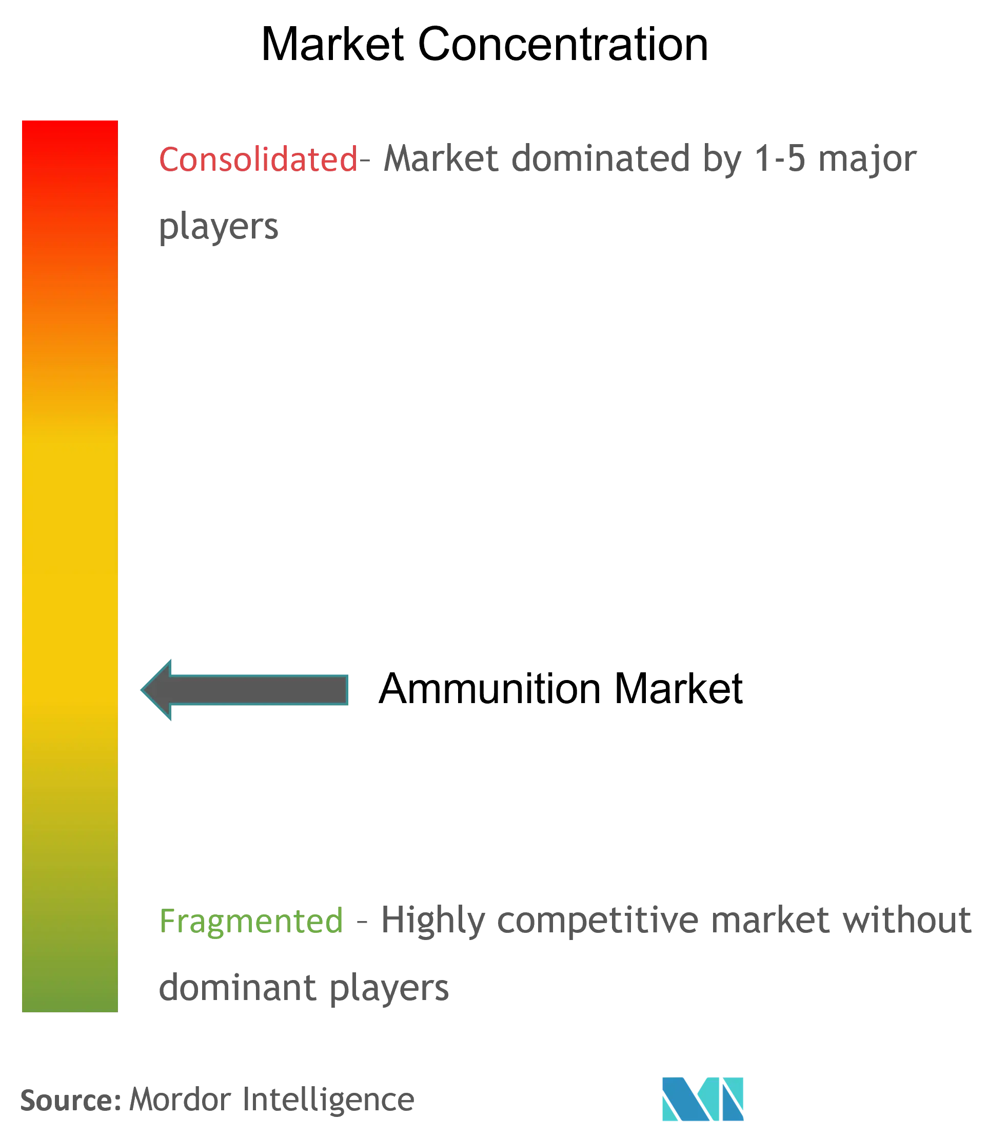 Ammunition Market Concentration