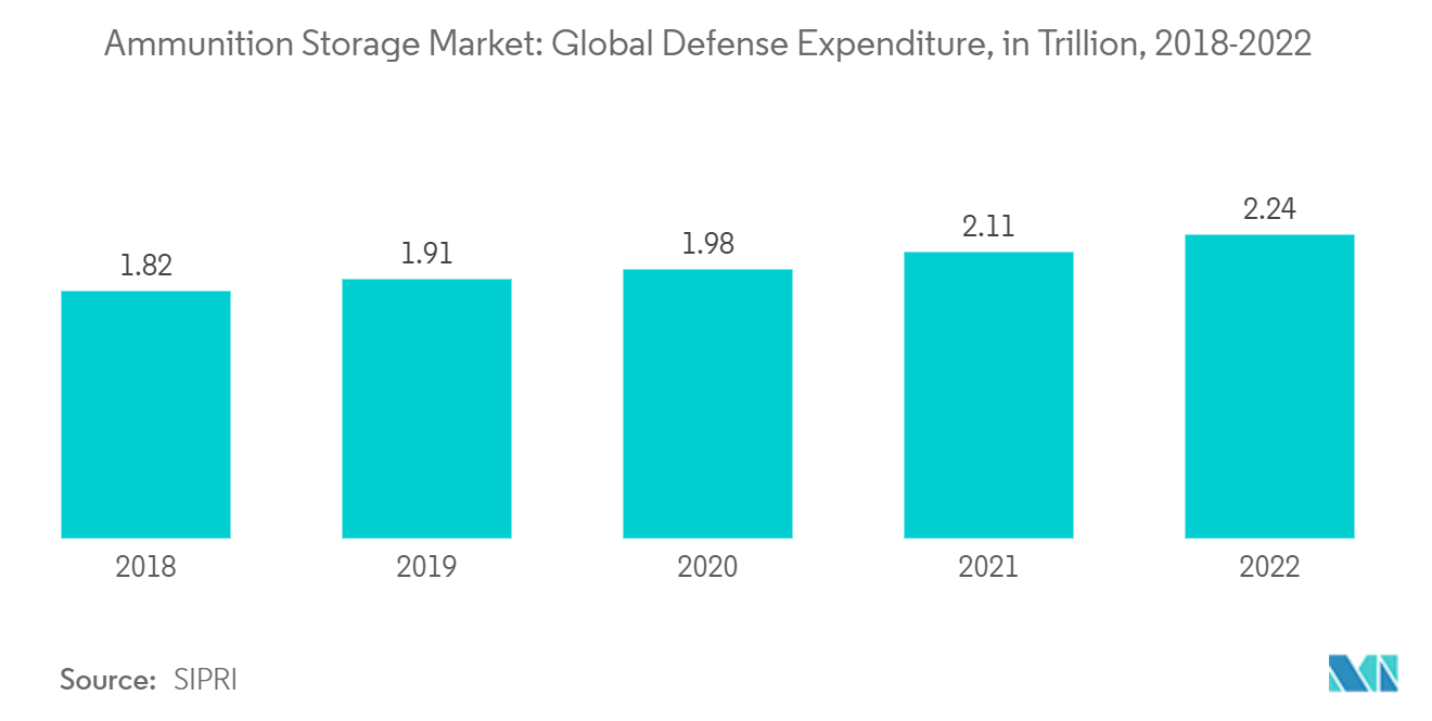 Mercado de armazenamento de munições Mercado de armazenamento de munições Despesas globais de defesa, em trilhões, 2018-2022