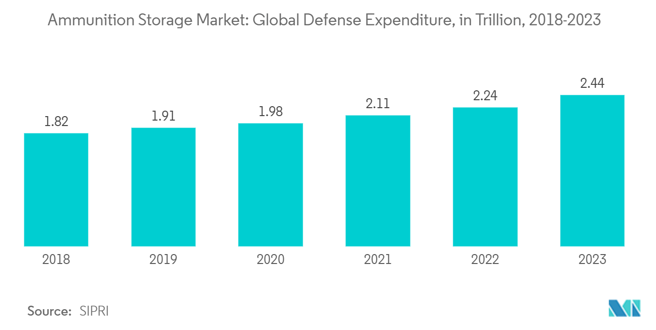 Ammunition Storage Market: Ammunition Storage Market: Global Defense Expenditure, in Trillion, 2018-2022