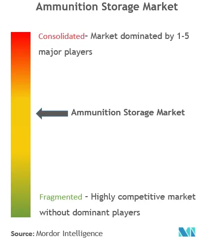 Концентрация рынка хранения боеприпасов