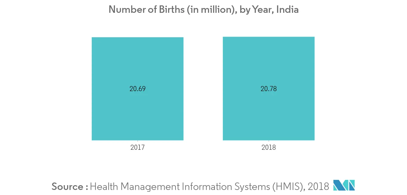 Number of births