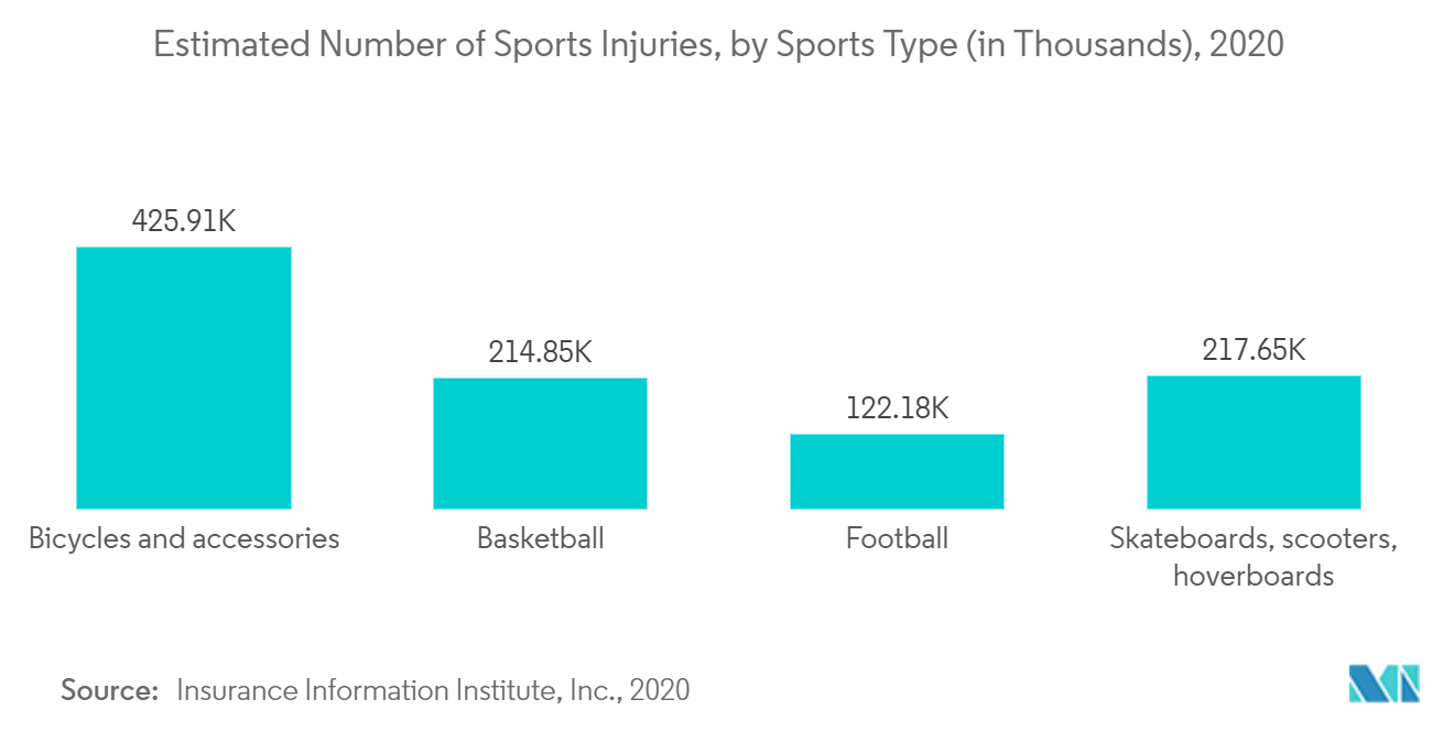 羊膜市場スポーツ傷害数の推定値（スポーツタイプ別）（単位：千人）（2020年