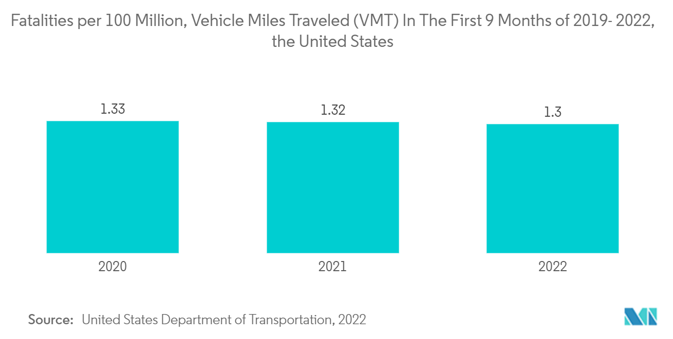 Thị trường màng ối - Tỷ lệ tử vong trên 100 triệu, số km xe đã đi (VMT) trong 9 tháng đầu năm 2019-2022, Hoa Kỳ