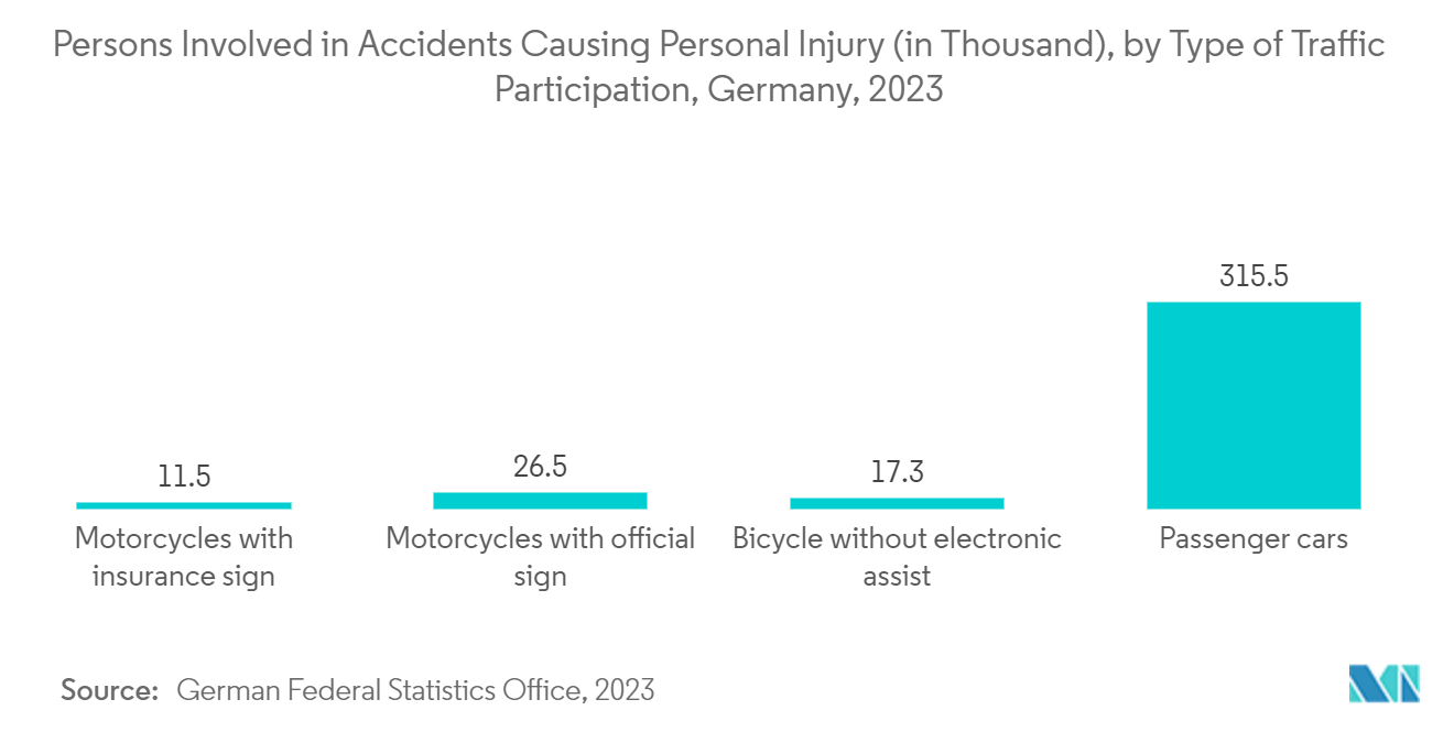 Amniotic Membrane Market - Persons Involved in Accidents Causing Personal Injury (in Thousand), by Type of Traffic Participation, Germany, 2023