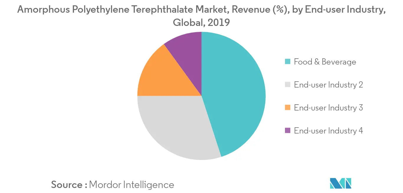 Amorphous Polyethylene Terephthalate Market, Revenue (%), by End-user Industry, Global, 2019