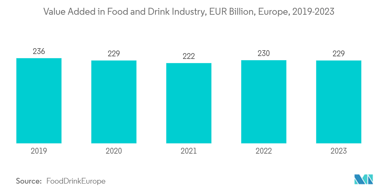 Amorphous Polyethylene Terephthalate Market - Value Added in Food and Drink Industry, EUR Billion, Europe, 2019-2023