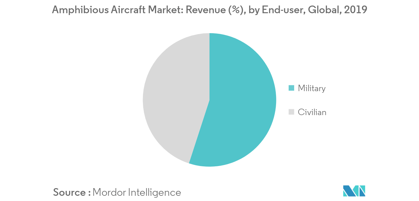 Amphibious Aircraft Market_End-user