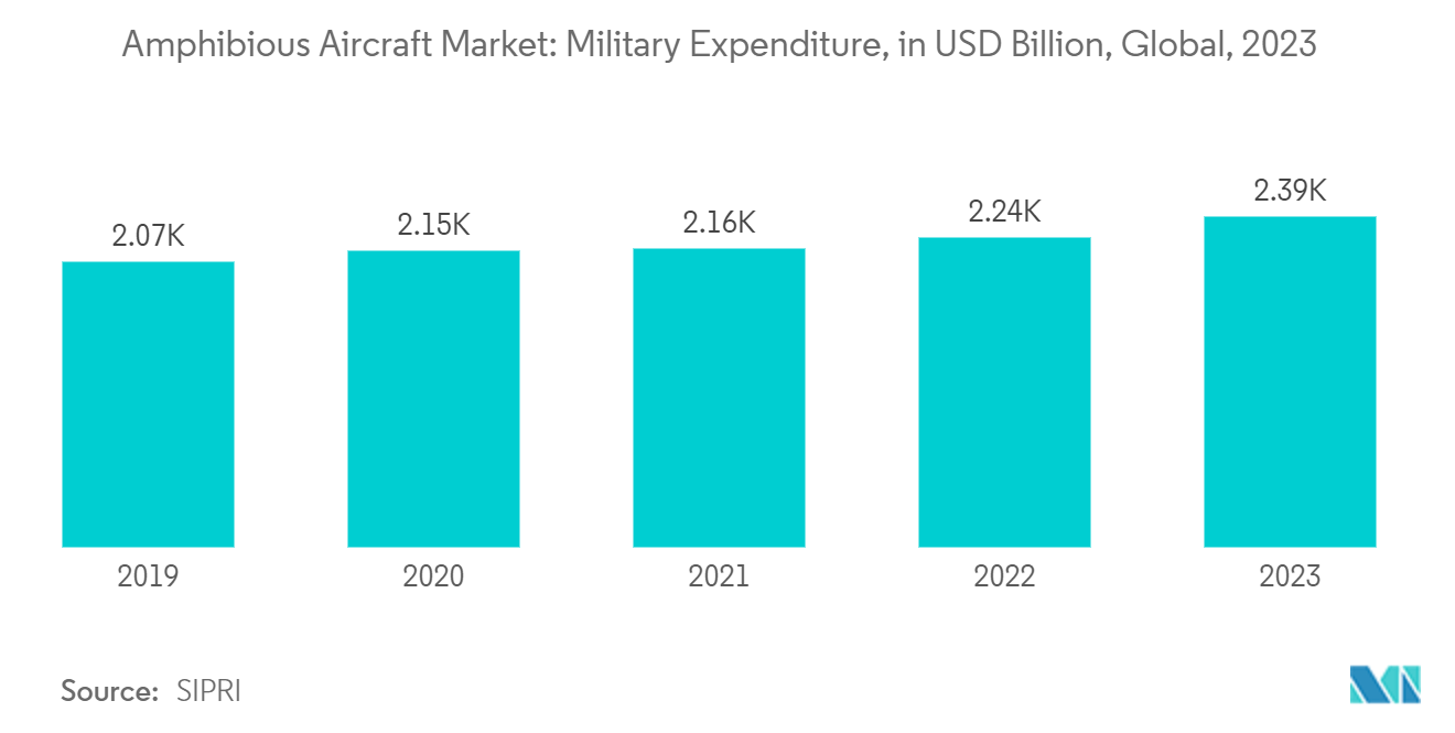 Amphibious Aircraft Market- Amphibious Aircraft Market: Military Expenditure, in USD Billion, Global, 2023