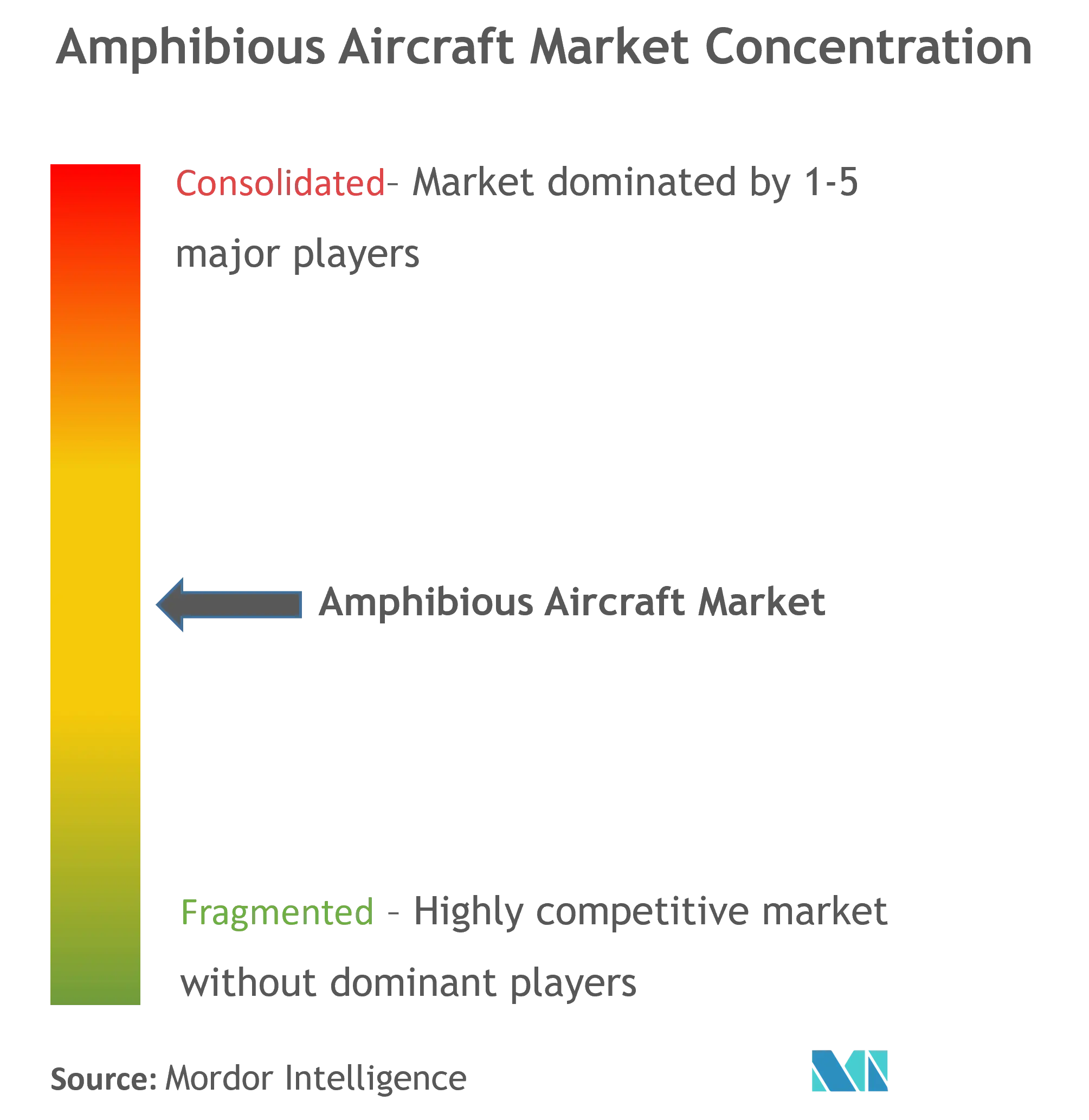 Amphibious Aircraft Market Concentration