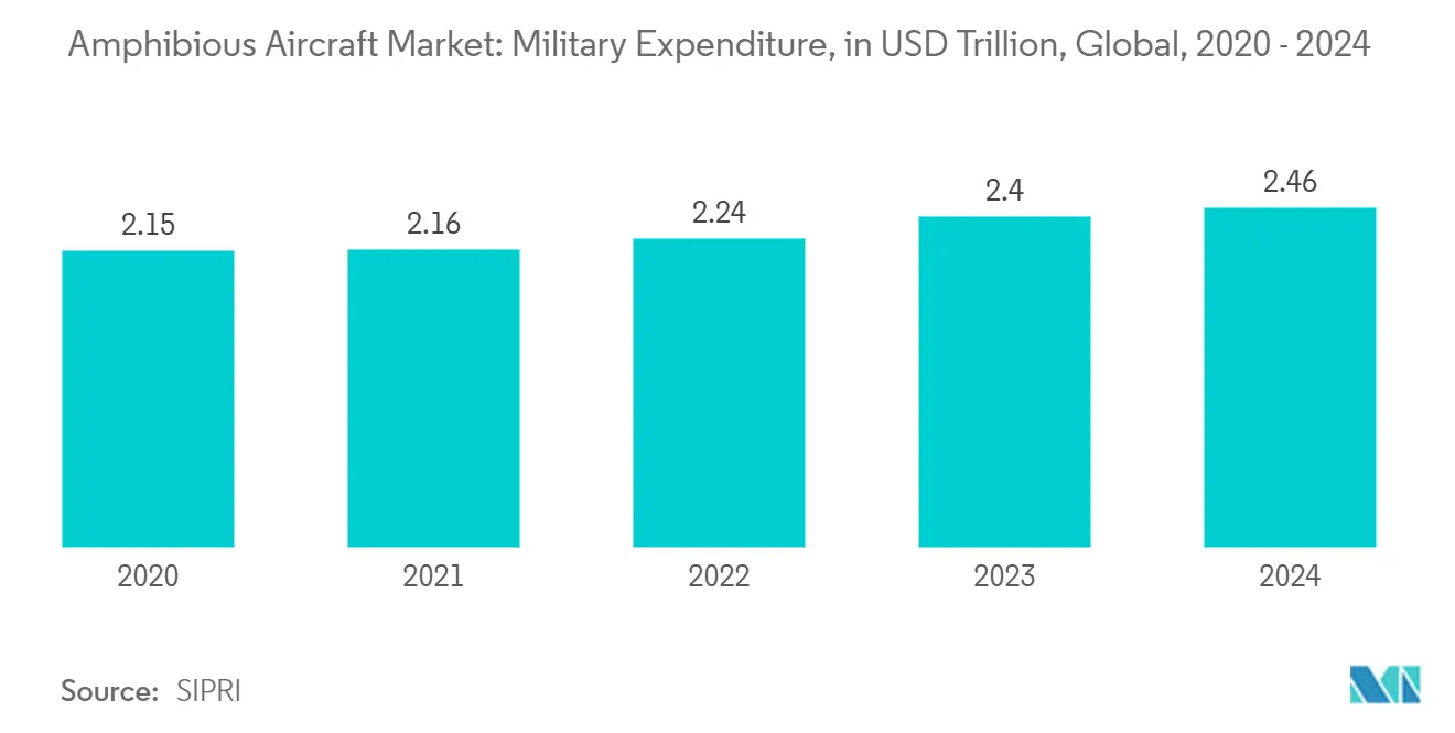Amphibious Aircraft Market Trends Amphibious Aircraft Market: Military Expenditure, in USD Trillion, Global