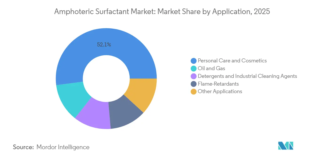 Amphoteric Surfactant Market: Market Share by Application, 2025