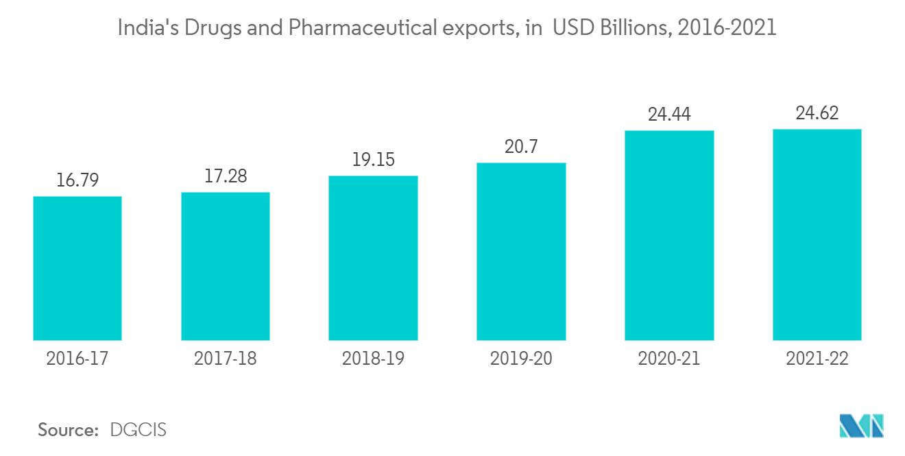 Thị trường bao bì ống Xuất khẩu thuốc và dược phẩm của Ấn Độ, tính bằng tỷ USD, 2016-2021