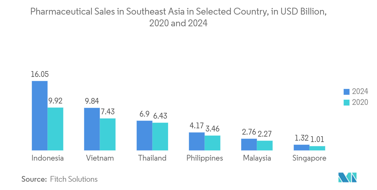 Ampoules Packaging Market: Pharmaceutical Sales in Southeast Asia in Selected Country, in USD Billion, 2020 and 2024