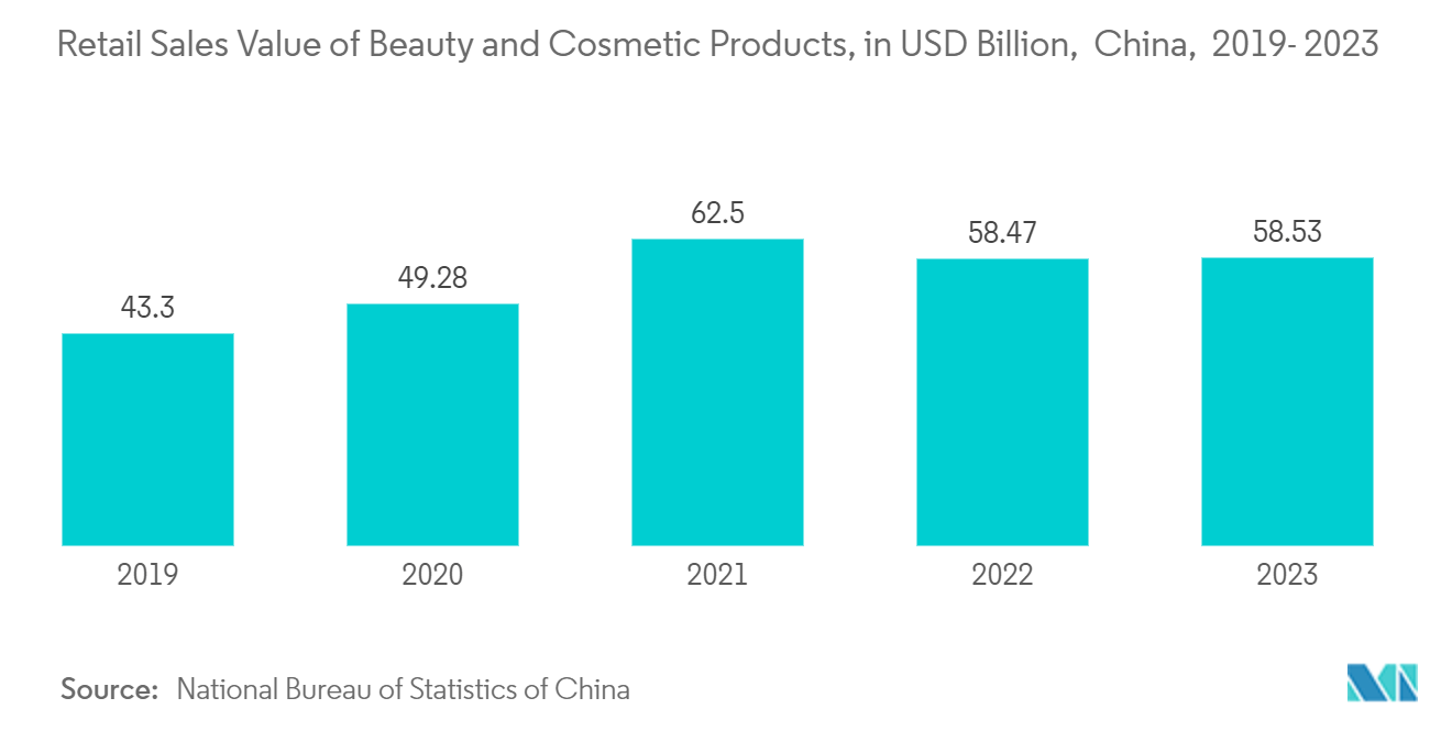 Ampoules Packaging Market: Retail Sales Value of Beauty and Cosmetic Products, in USD Billion,  China,  2019- 2023 