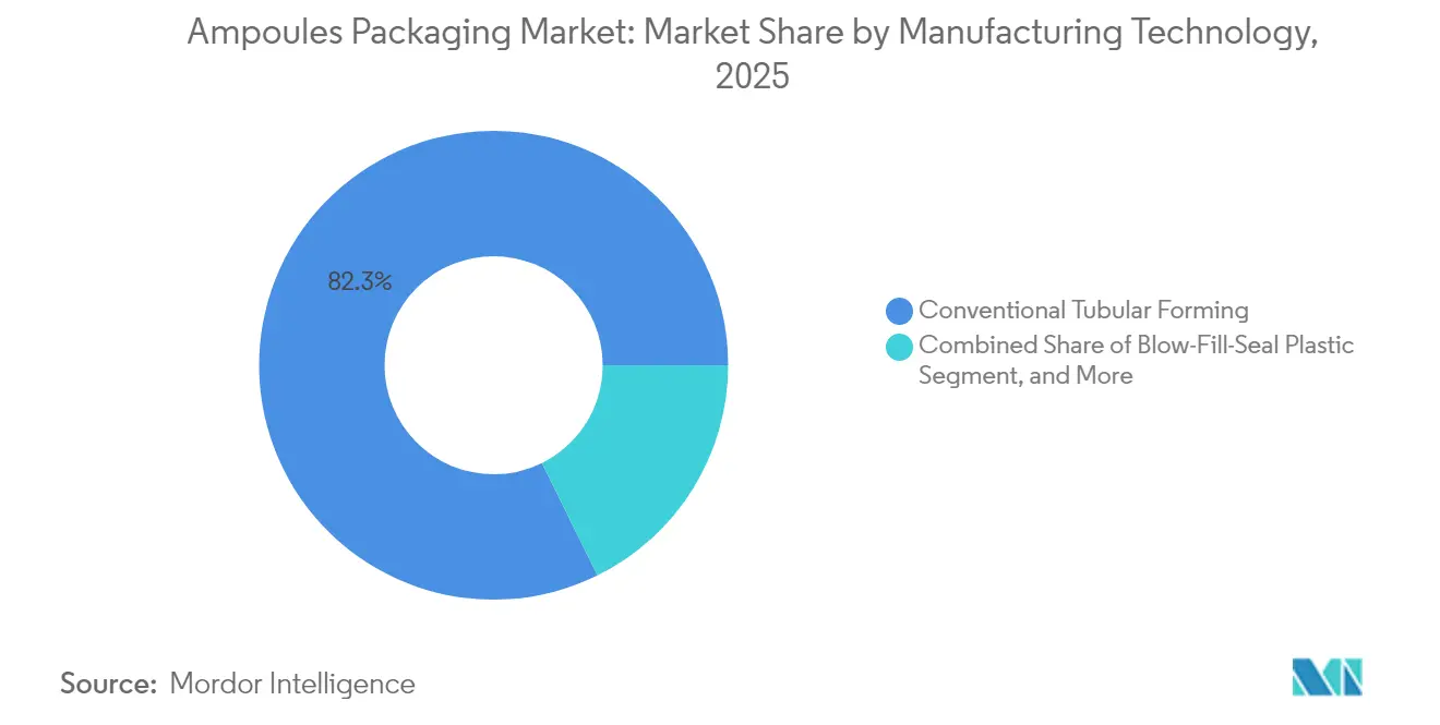 Ampoules Packaging Market: Market Share by Manufacturing Technology, 2025