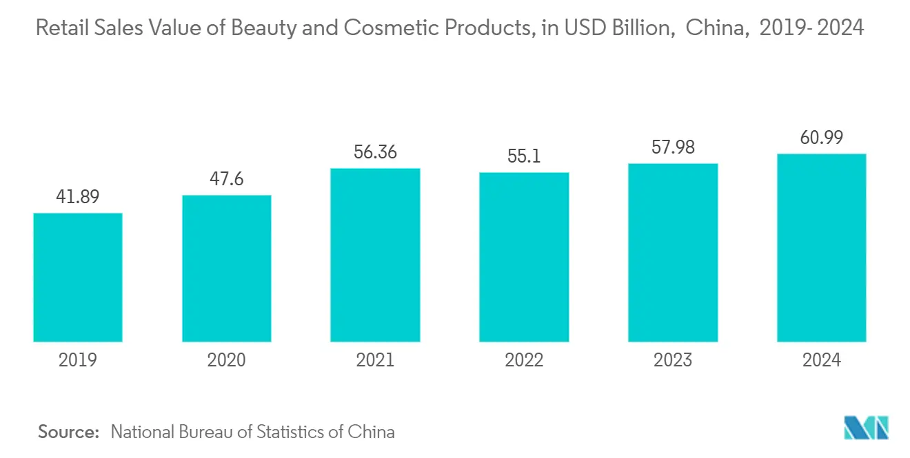 Ampoules Packaging Market: Retail Sales Value of Beauty and Cosmetic Products, in USD Billion,  China,  2019- 2023