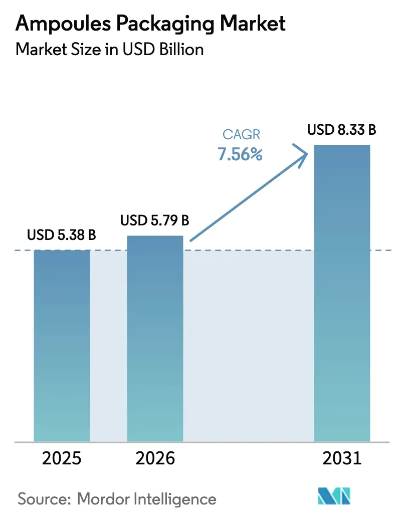 Ampoules Packaging Market Summary