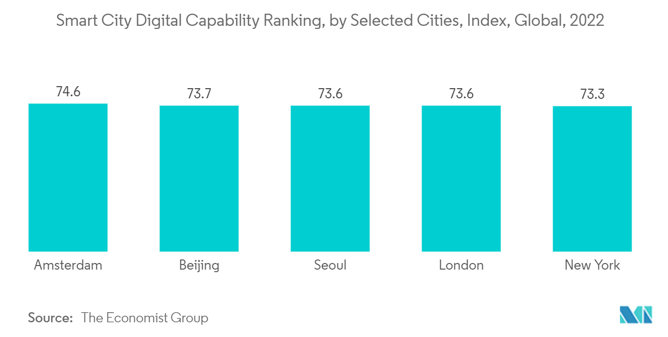 Amsterdam Data Center Market - Smart City Digital Capability Ranking, by Selected Cities, Index, Global, 2022