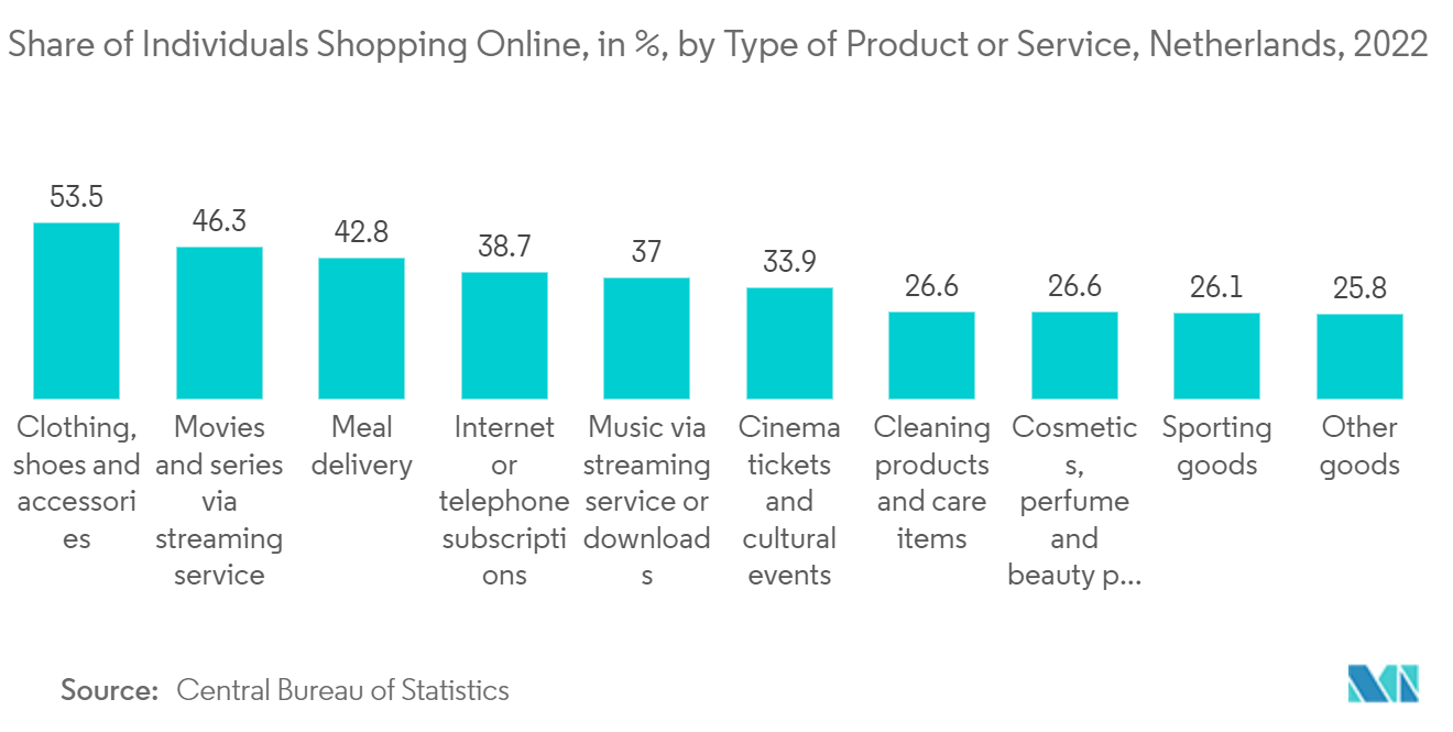 アムステルダムのデータセンター市場 - オンラインショッピングをする個人の商品・サービス別シェア(％)、オランダ、2022年