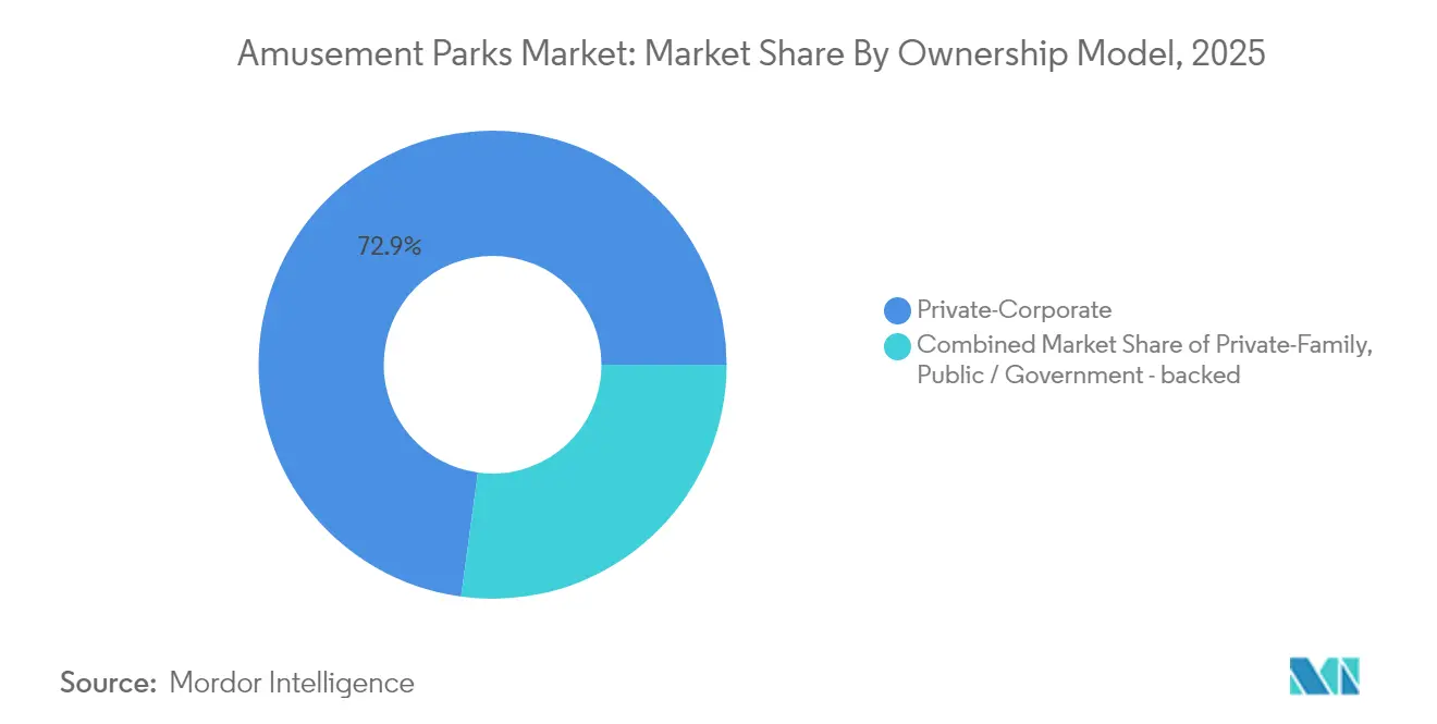 Amusement Parks Market Share by Ownership Model, 2025