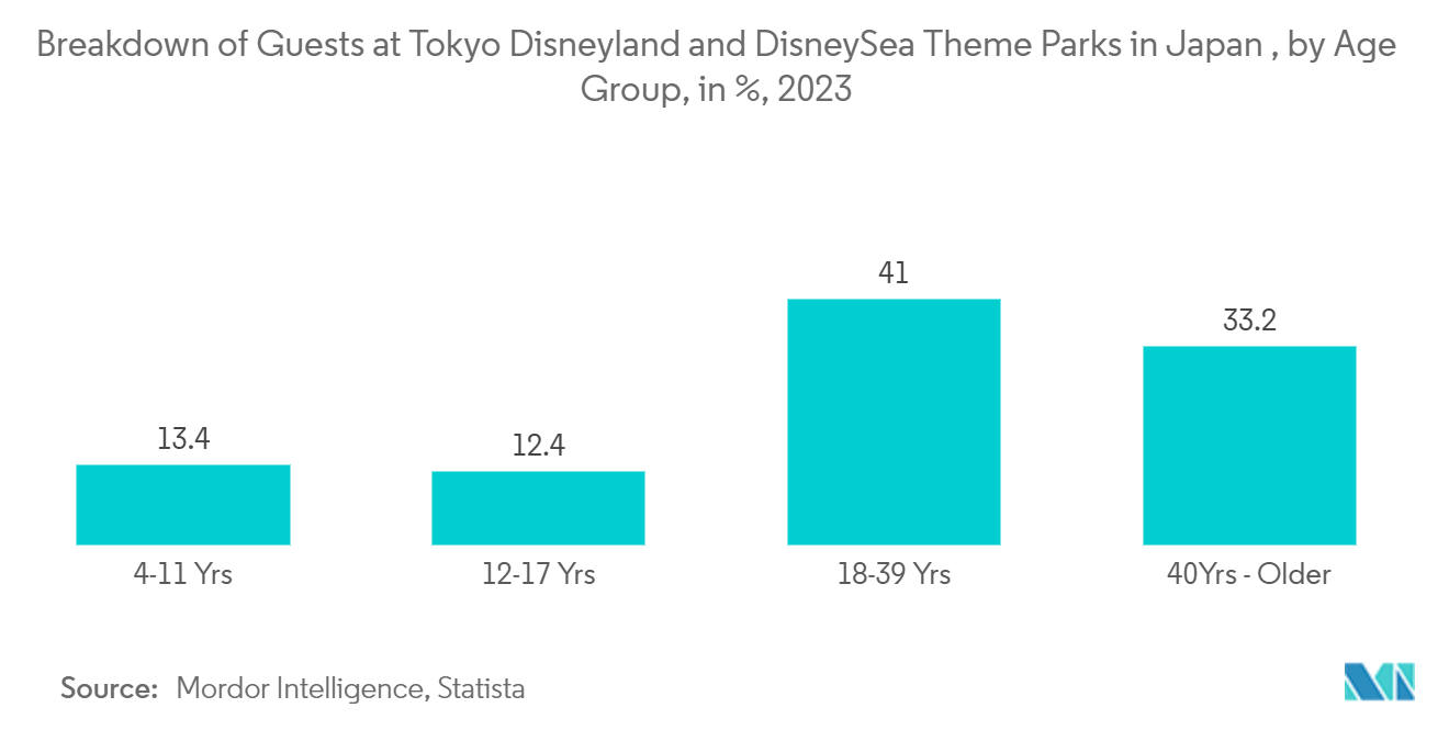 Amusement Parks Market: Breakdown of Guests at Tokyo Disneyland and DisneySea Theme Parks in Japan , by Age Group, in %, 2023