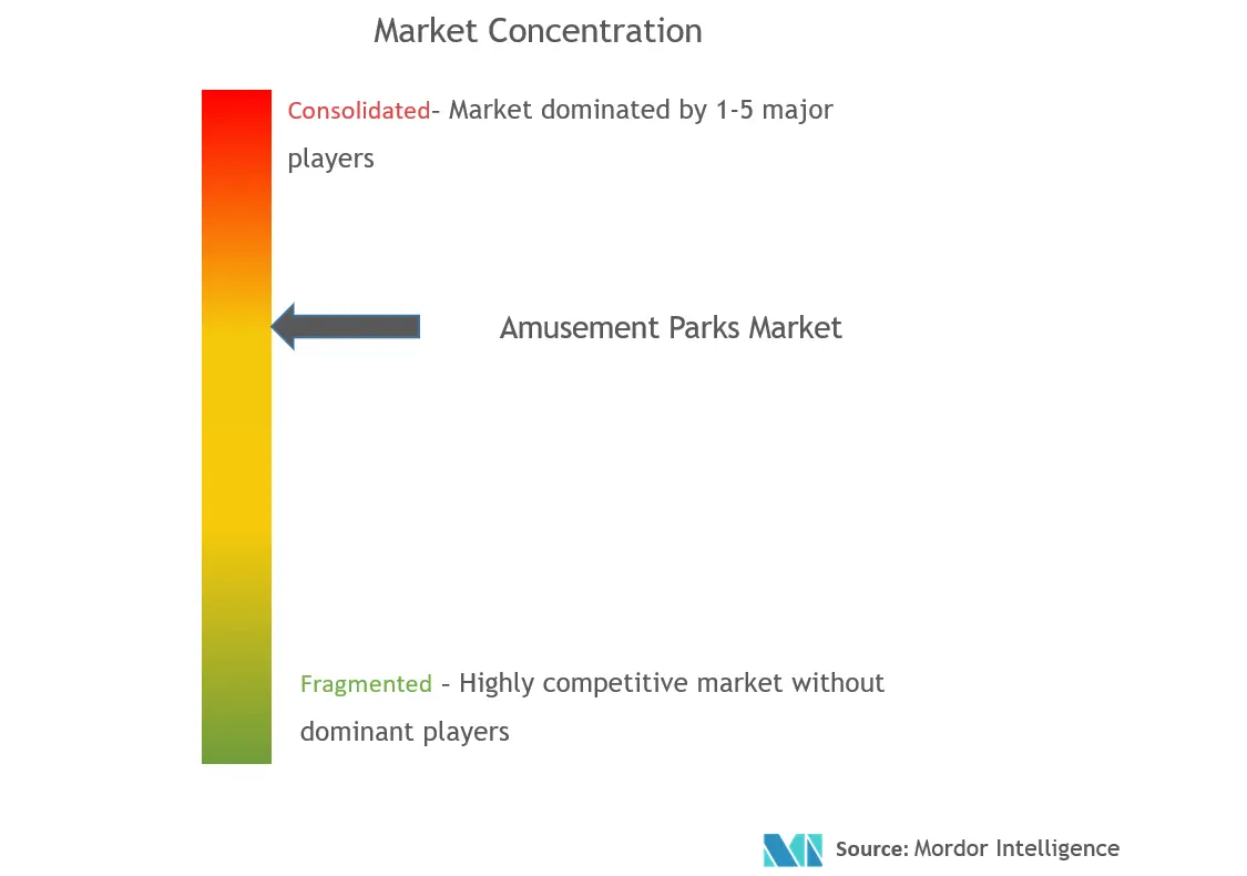 Amusement Parks Market Concentration