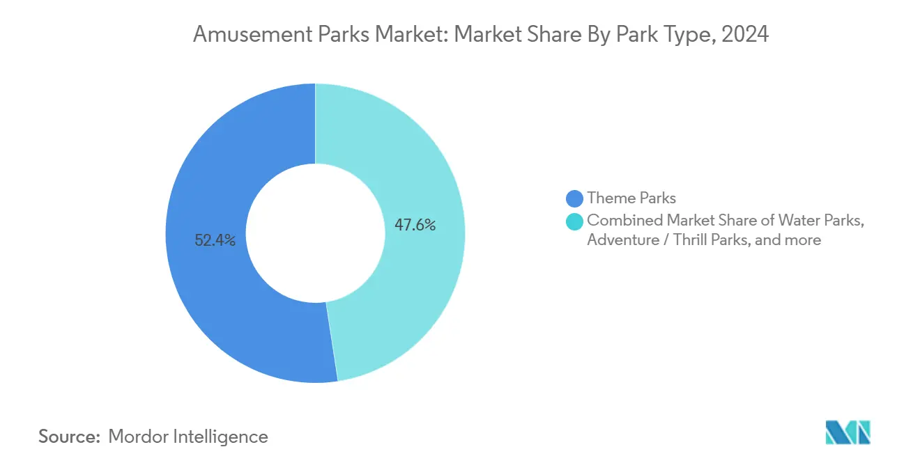 Mercado de parques de atracciones: cuota de mercado por tipo de parque, 2024