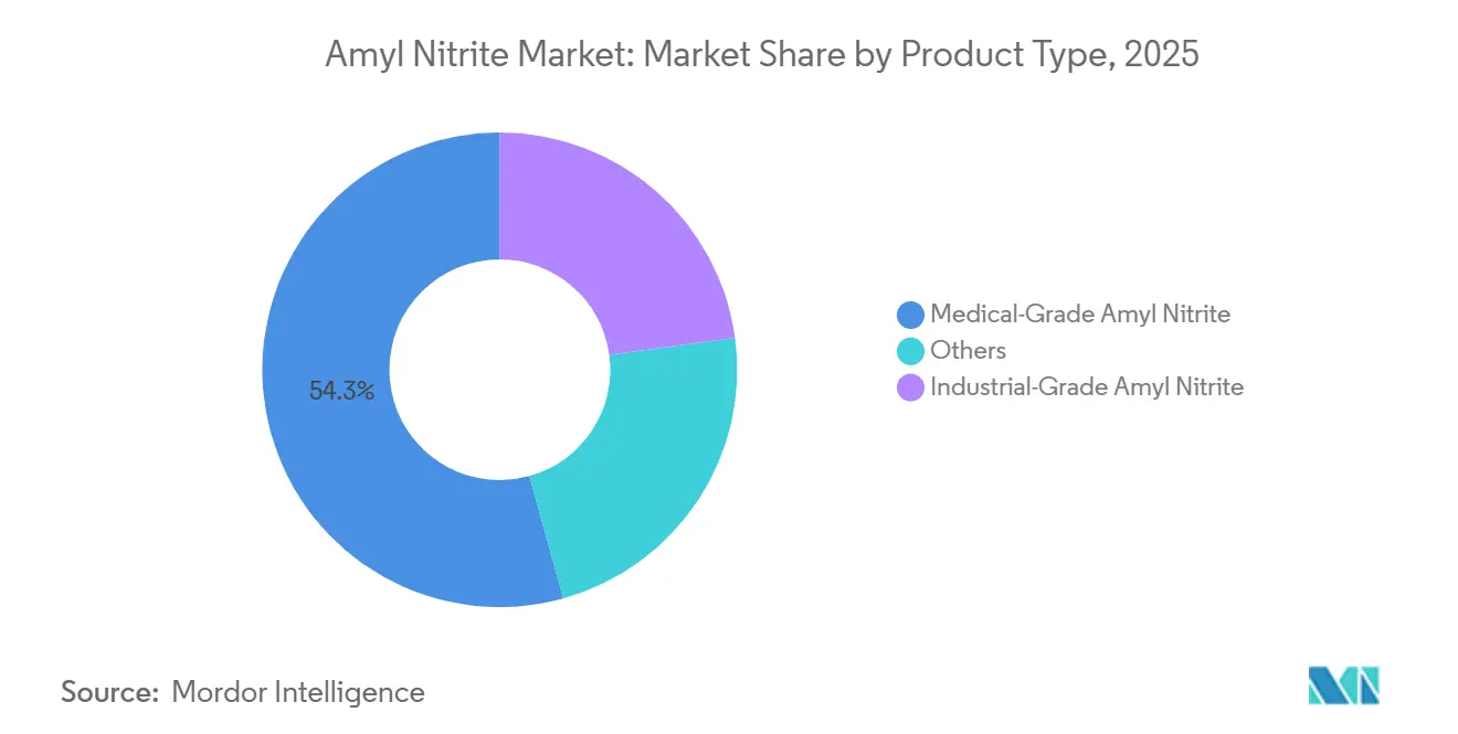 Amyl Nitrite Market Share by Product Type, 2025