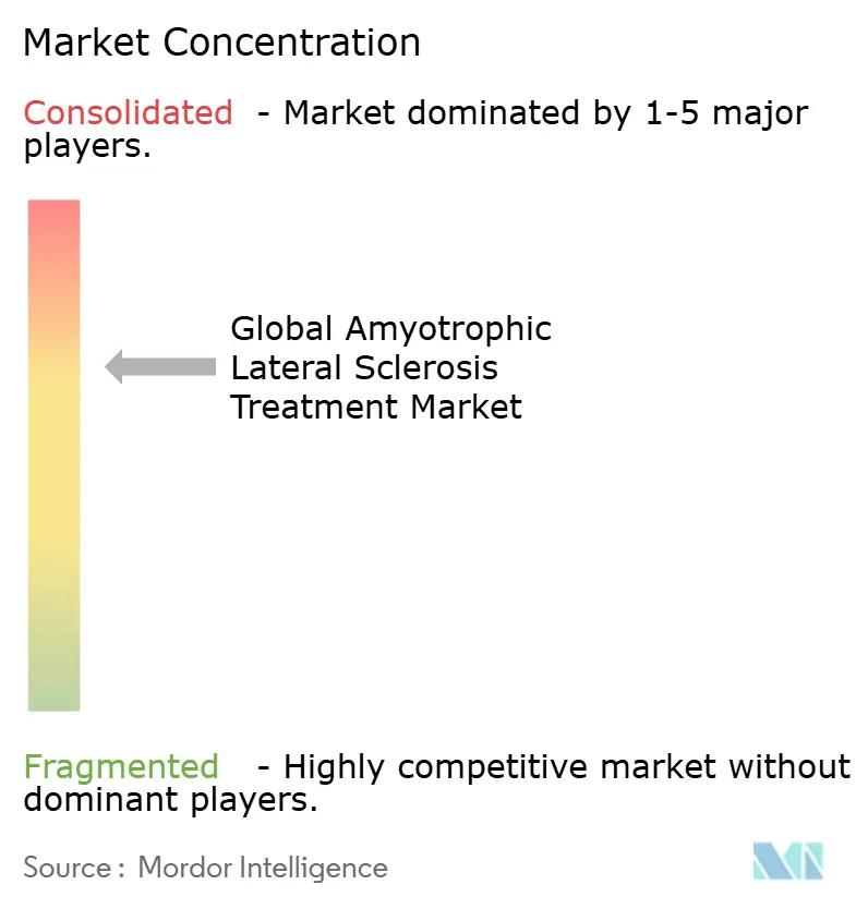 Amyotrophic Lateral Sclerosis Treatment Market Concentration