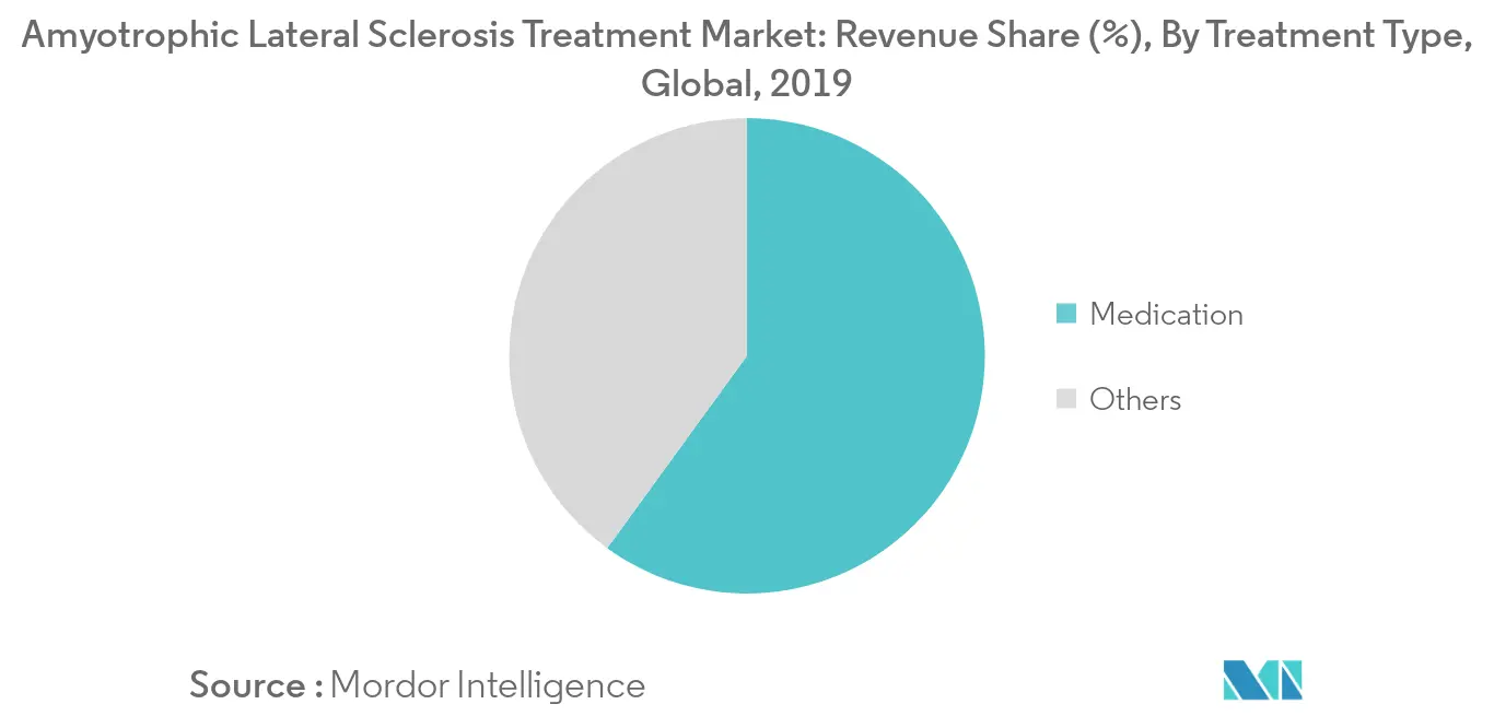 amyotrophic lateral sclerosis market trends