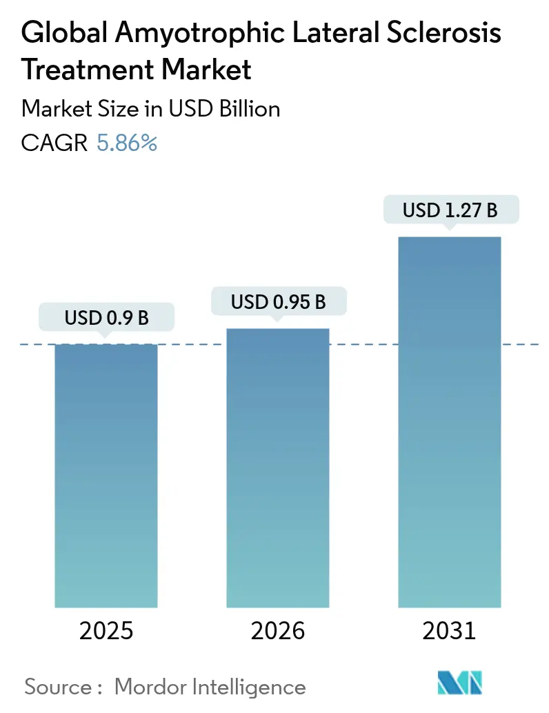 Global Amyotrophic Lateral Sclerosis Treatment Market Summary