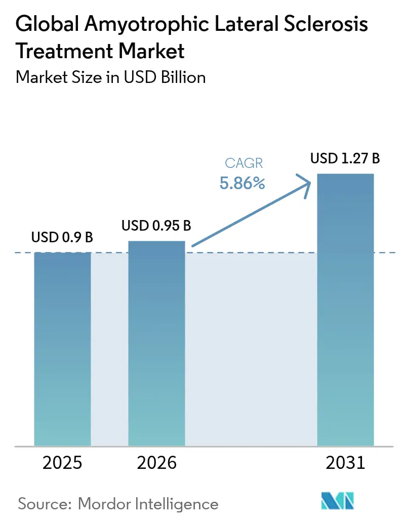 Global Amyotrophic Lateral Sclerosis Treatment Market Summary