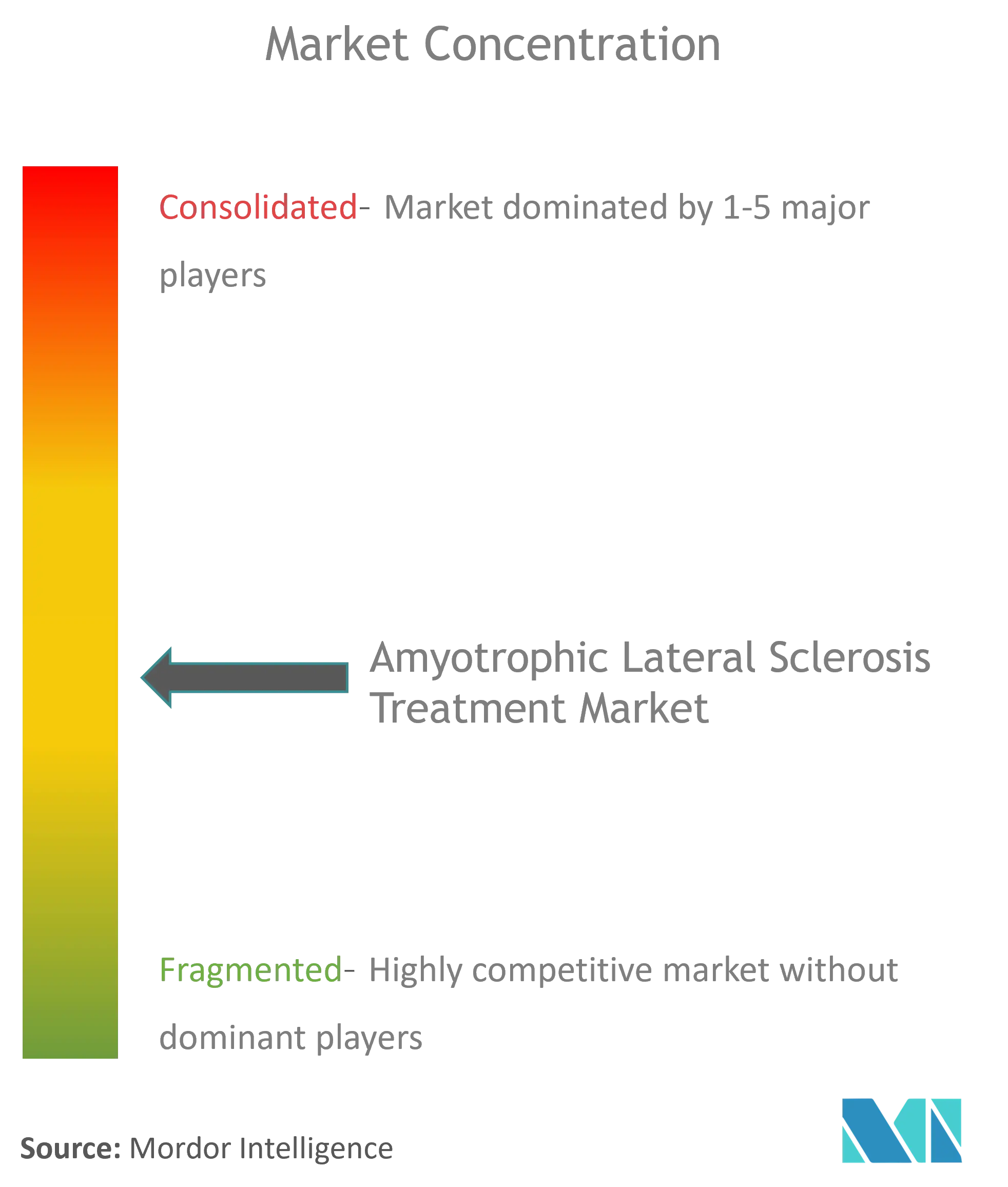 Amyotrophic Lateral Sclerosis Treatment Market Concentration