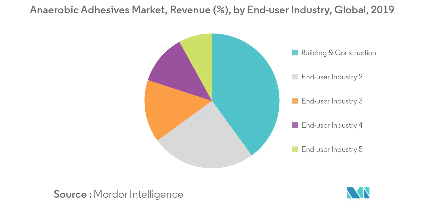 Anaerobic Adhesives Market Revenue Share