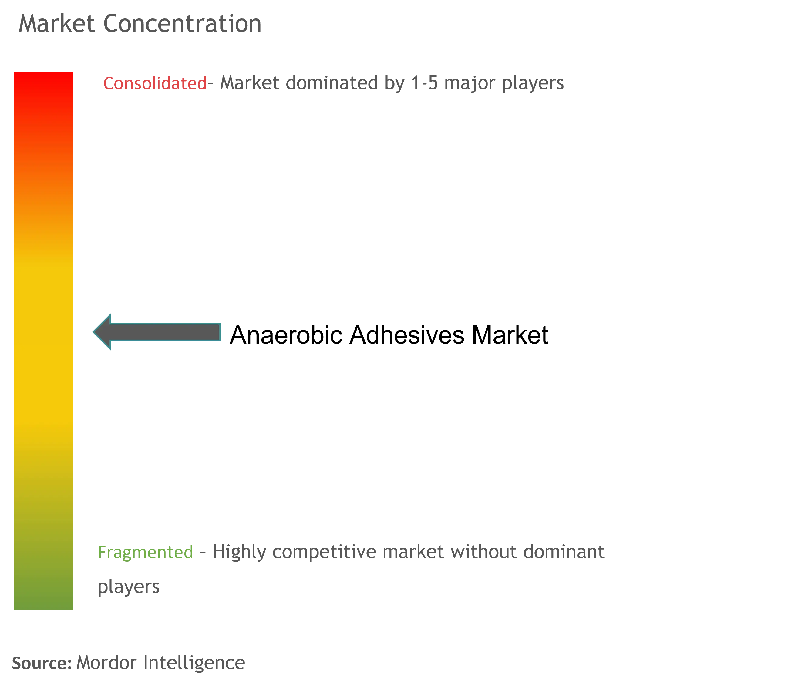 Anaerobic Adhesives Market Concentration