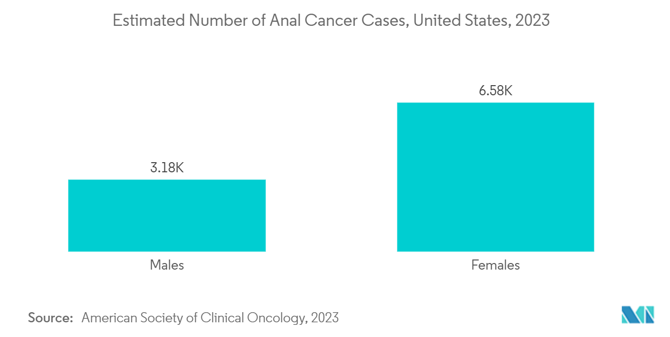 Anal Cancer Market: Estimated Number of Anal Cancer Cases, United States, 2023