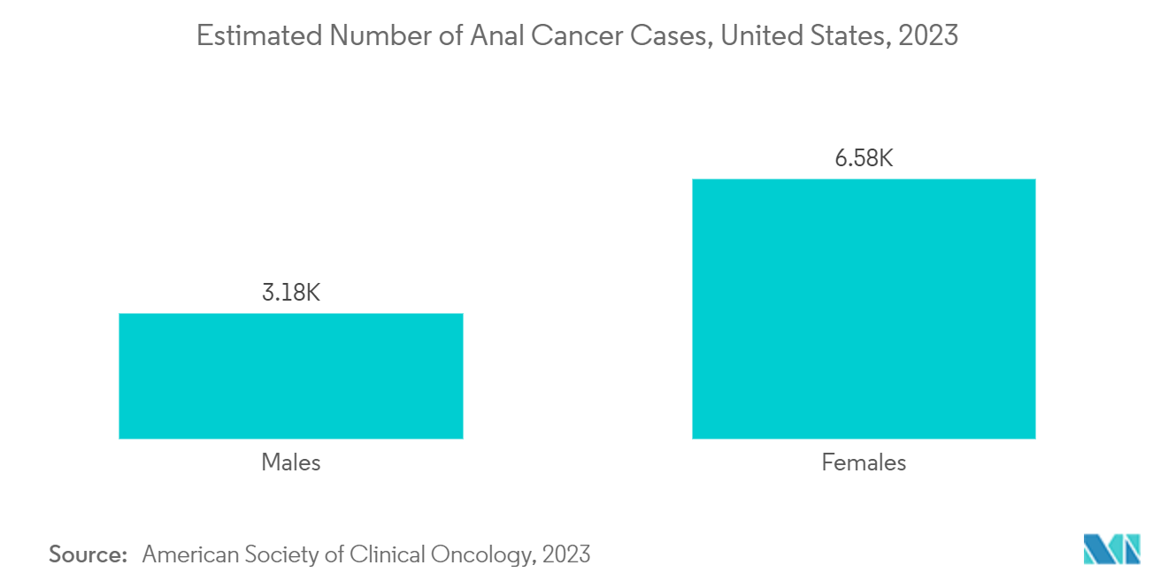 Marché du cancer anal  nombre estimé de cas de cancer anal, États-Unis, 2023