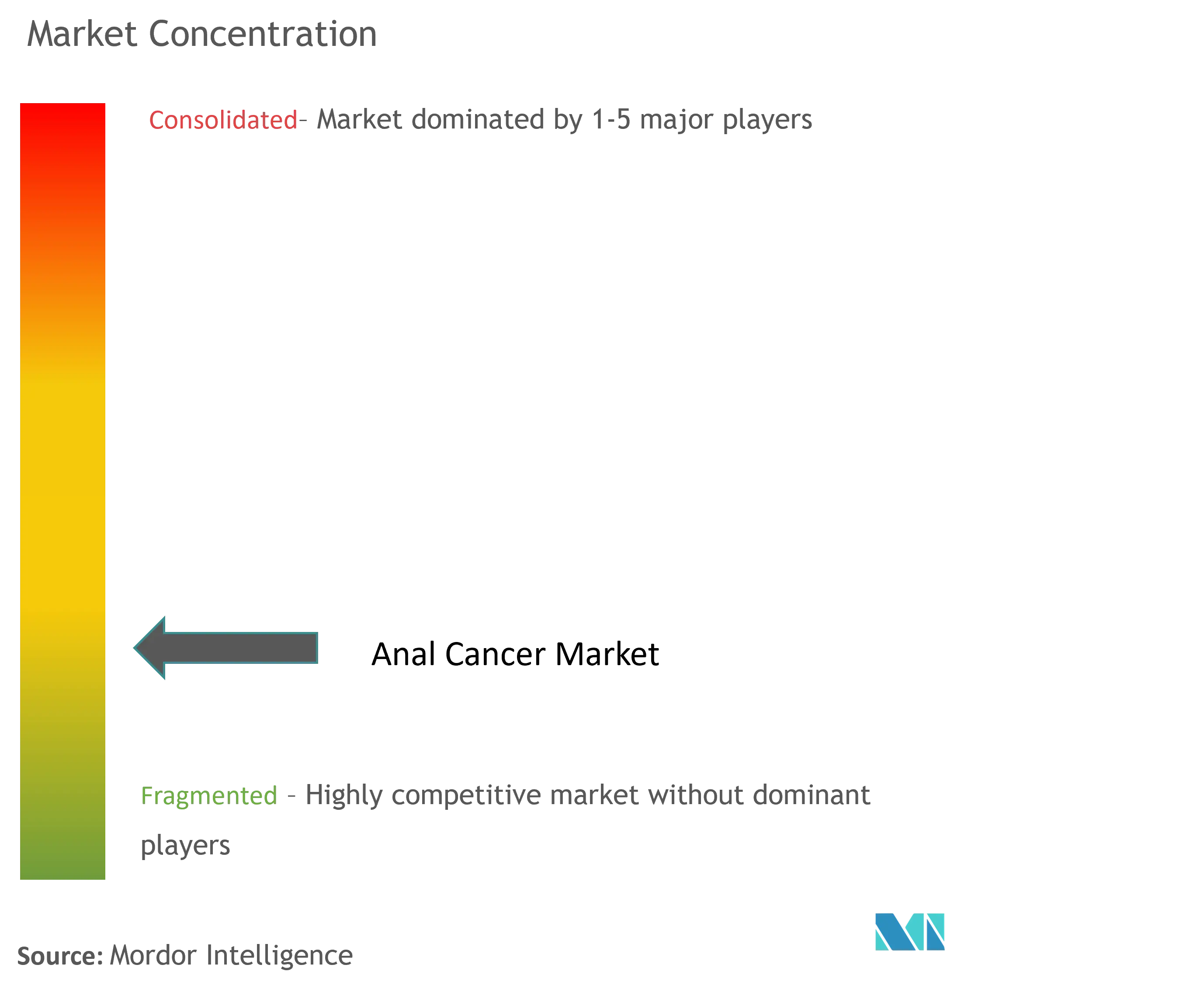 Anal Cancer Market Concentration