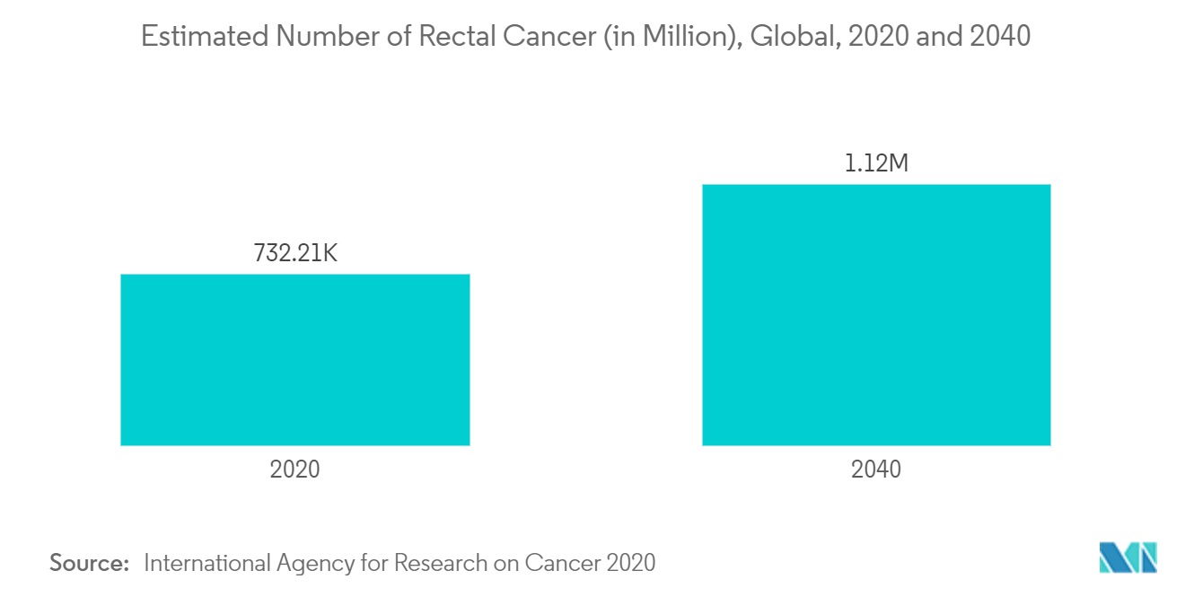 Предполагаемое количество случаев рака прямой кишки (в миллионах) в мире в 2020 и 2040 годах.