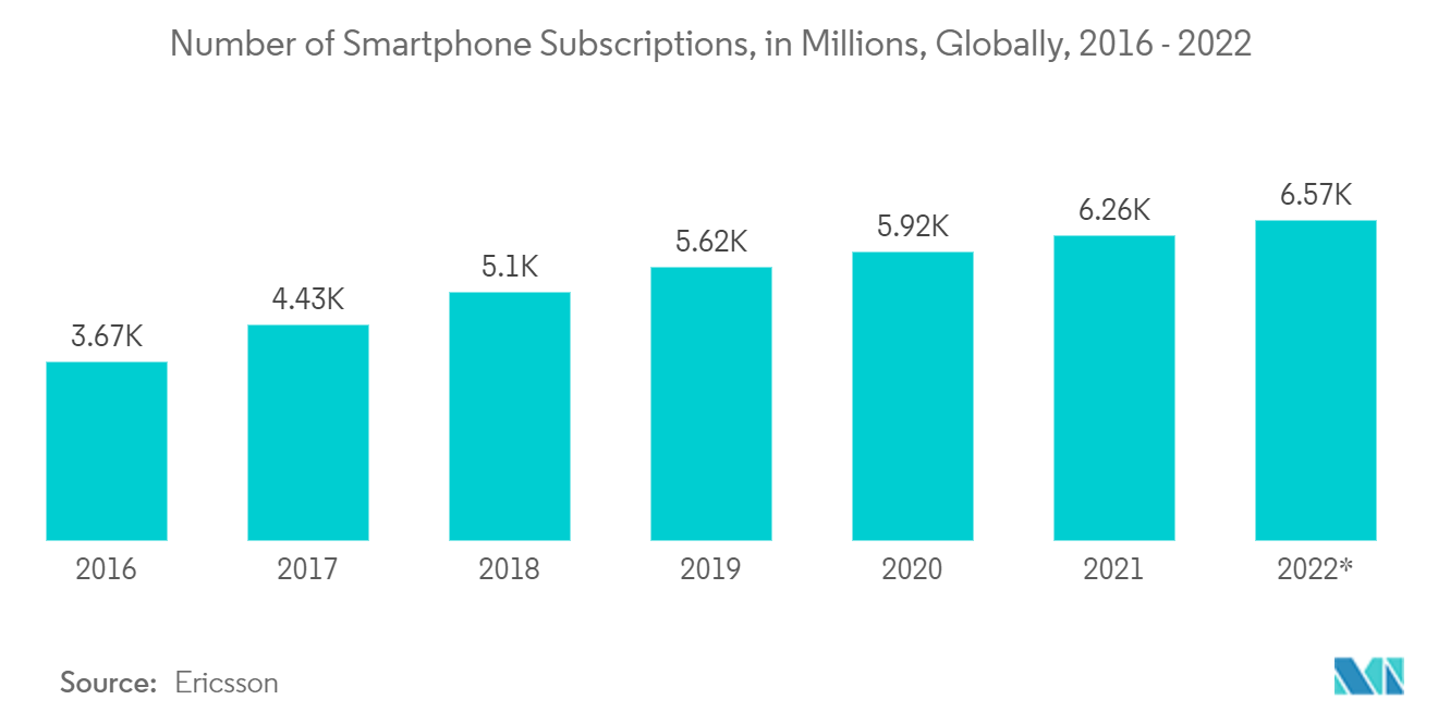 Analog Integrated Circuit (IC) Market: Number of Smartphone Subscriptions, in Millions, Globally, 2016 -2022