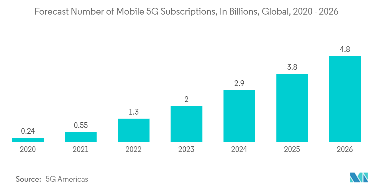 Mercado de circuitos integrados analógicos (IC) número previsto de suscripciones móviles 5G, en miles de millones, a nivel mundial, 2020-2026