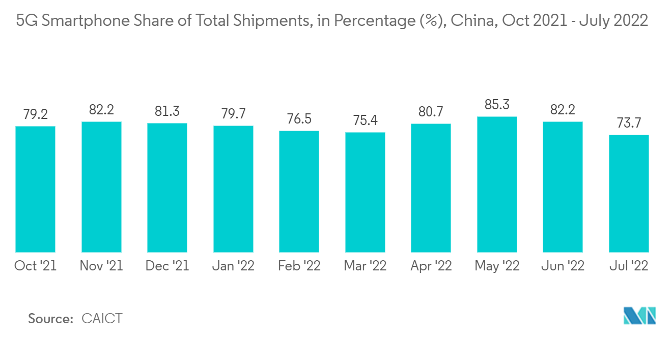 아날로그 집적 회로(IC) 시장: 총 출하량 중 5G 스마트폰 점유율(%), 중국, 2021년 2022월~XNUMX년 XNUMX월