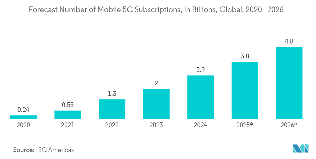 Analog Integrated Circuit (IC) Market: Forecast Number of Mobile 5G Subscriptions, In Billions, Global, 2020 - 2026