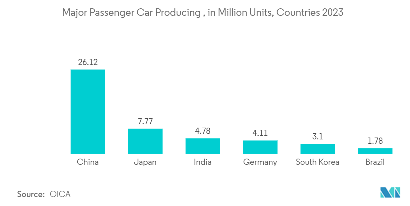 Analog Integrated Circuit (IC) Market: Major Passenger Car Producing , in Million Units, Countries 2023