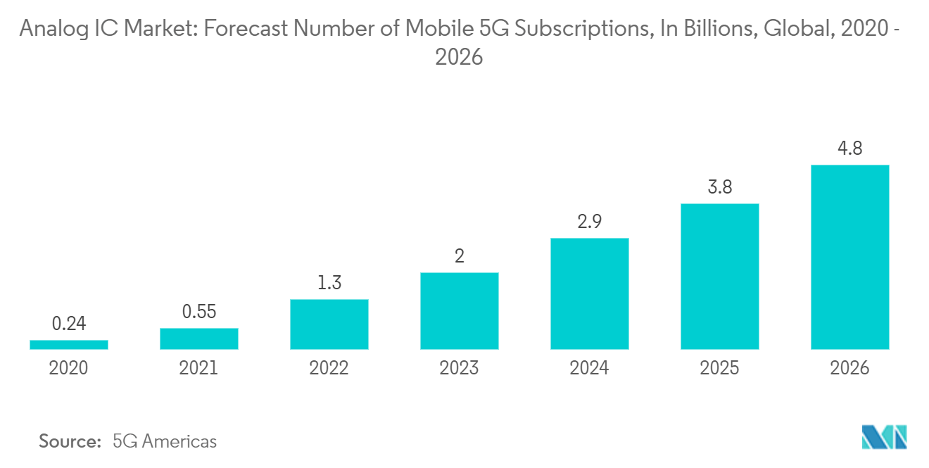  Analog IC Market: Forecast Number of Mobile 5G Subscriptions, In Billions, Global, 2020 - 2026