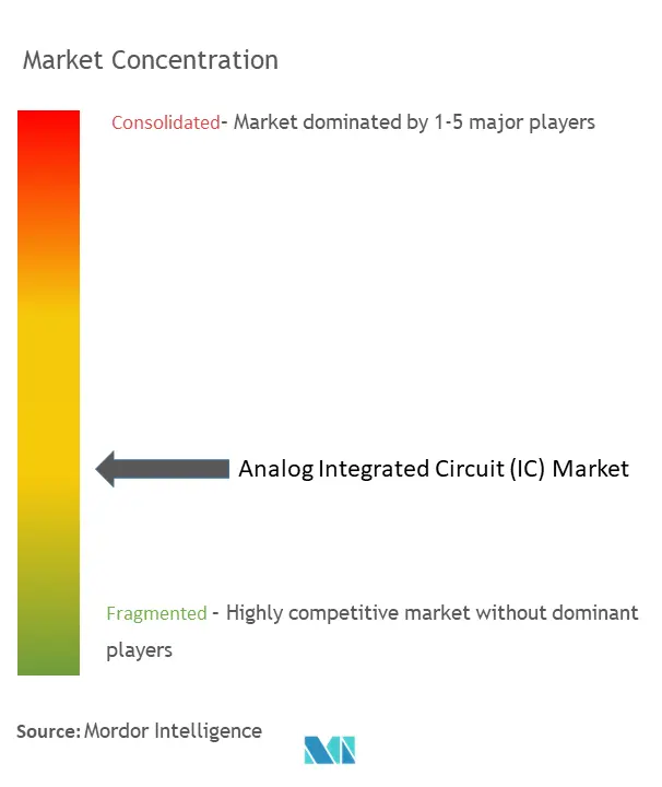 Marktkonzentration für analoge integrierte Schaltkreise (IC).